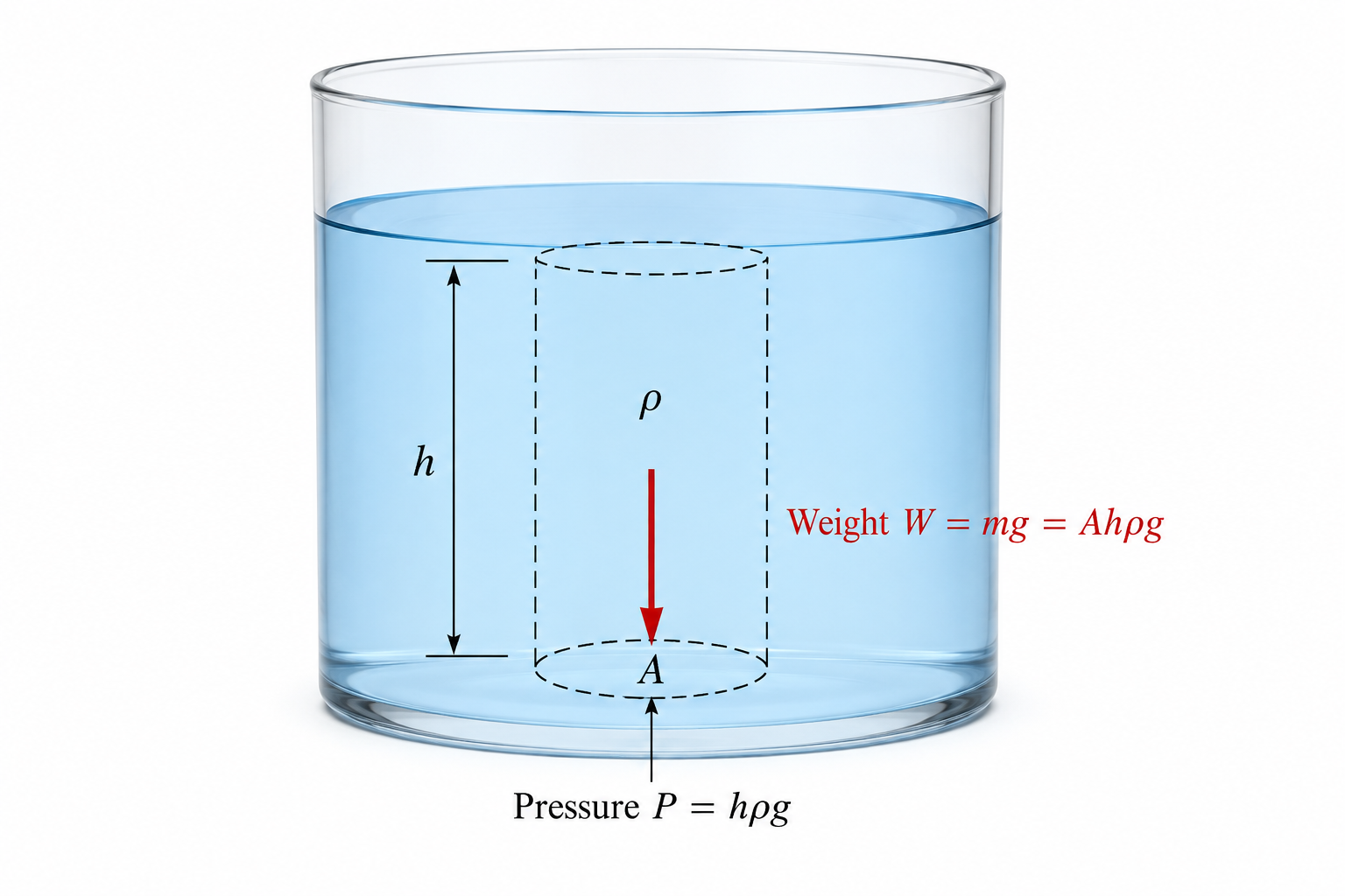 Liquid Column Derivation
